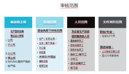 2020年YUM百盛驗(yàn)廠審核范圍解析